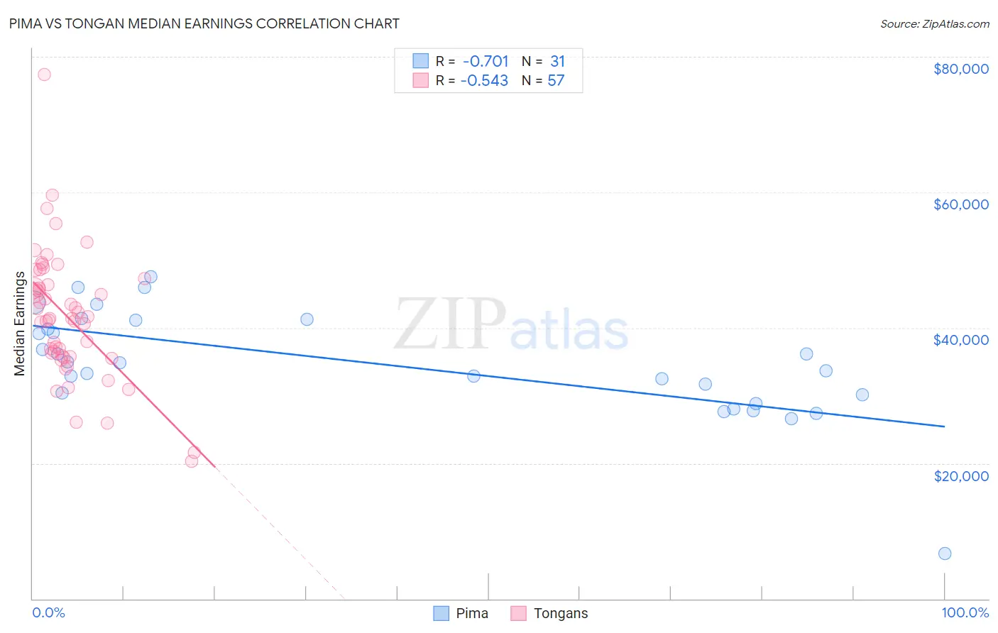 Pima vs Tongan Median Earnings