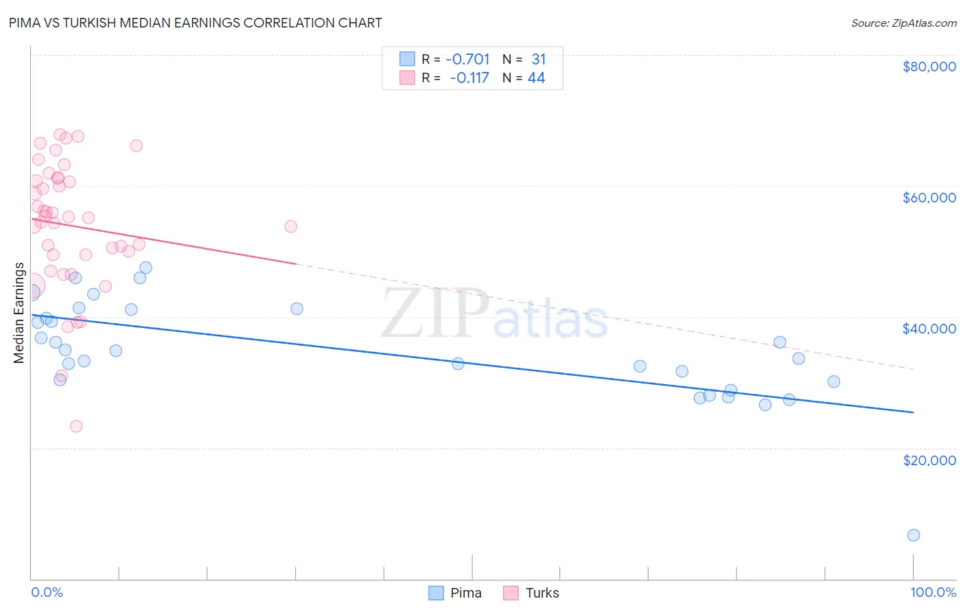 Pima vs Turkish Median Earnings