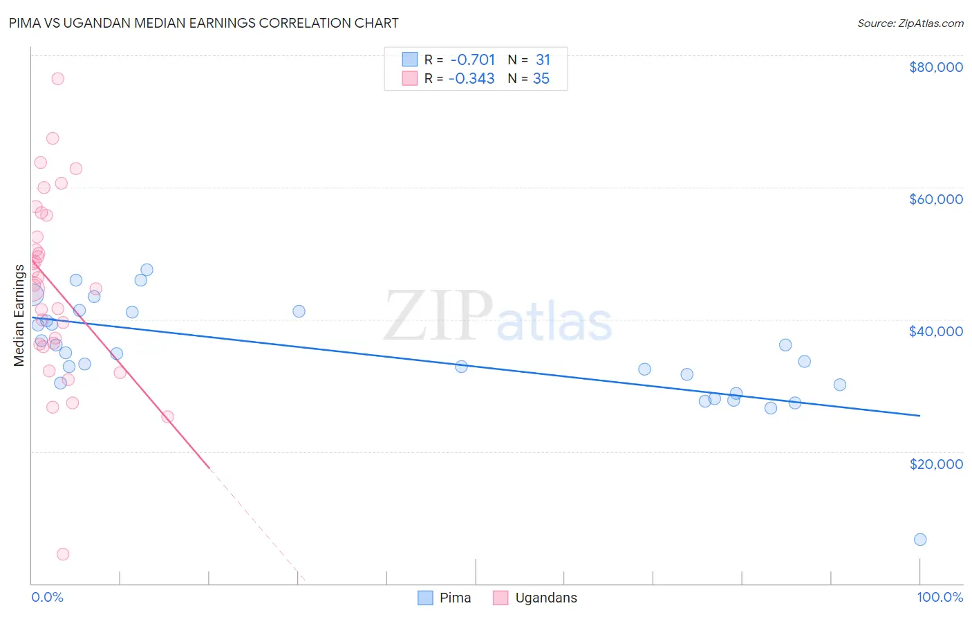 Pima vs Ugandan Median Earnings