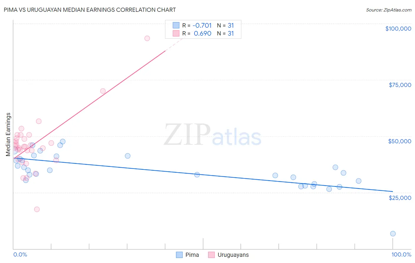 Pima vs Uruguayan Median Earnings