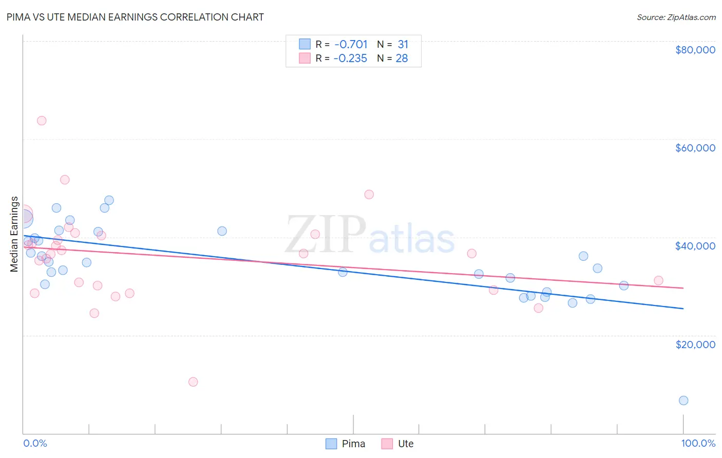 Pima vs Ute Median Earnings