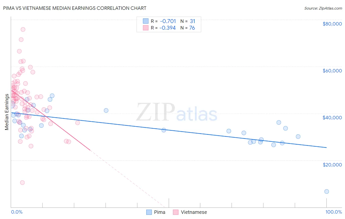 Pima vs Vietnamese Median Earnings