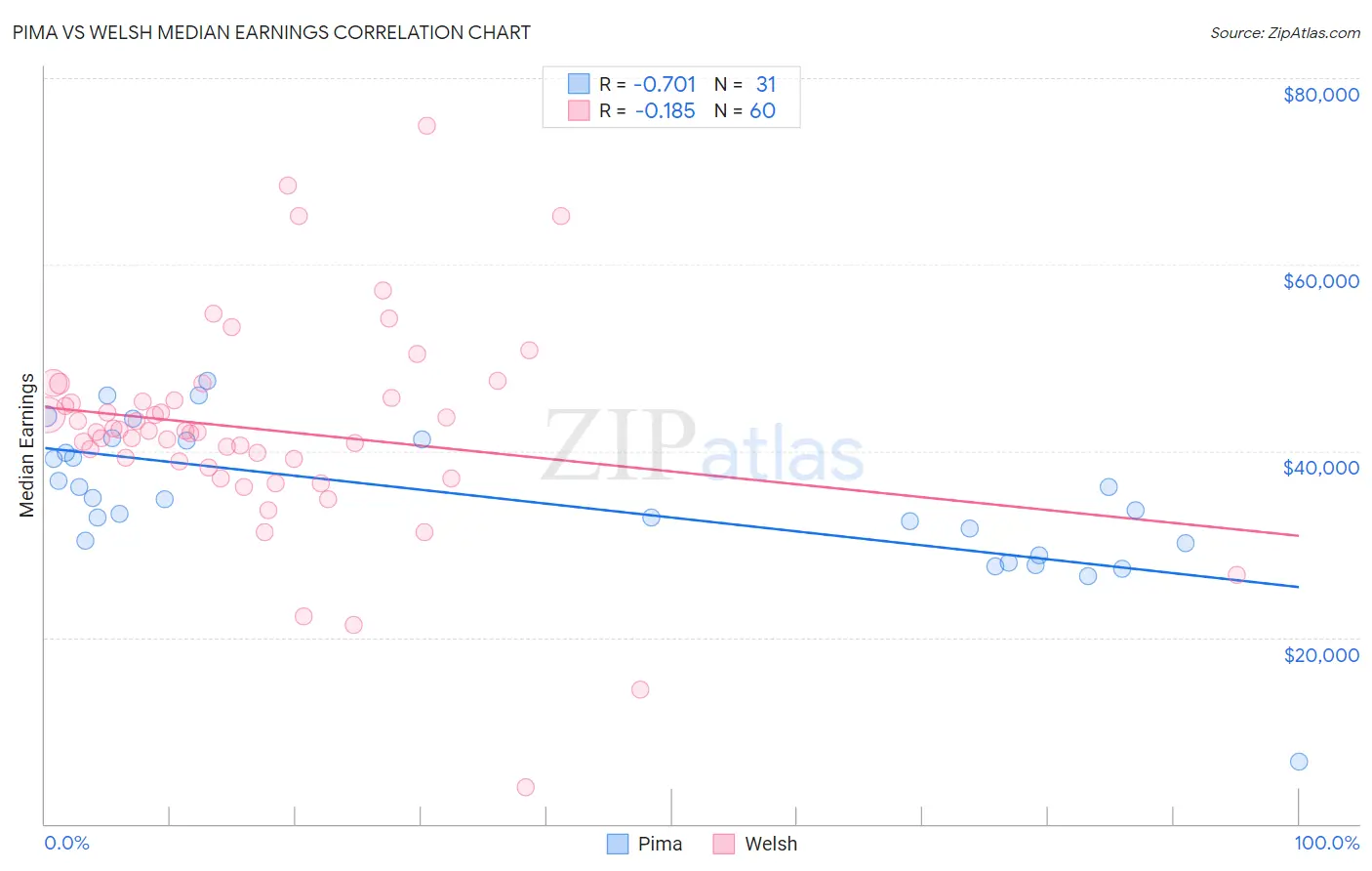 Pima vs Welsh Median Earnings