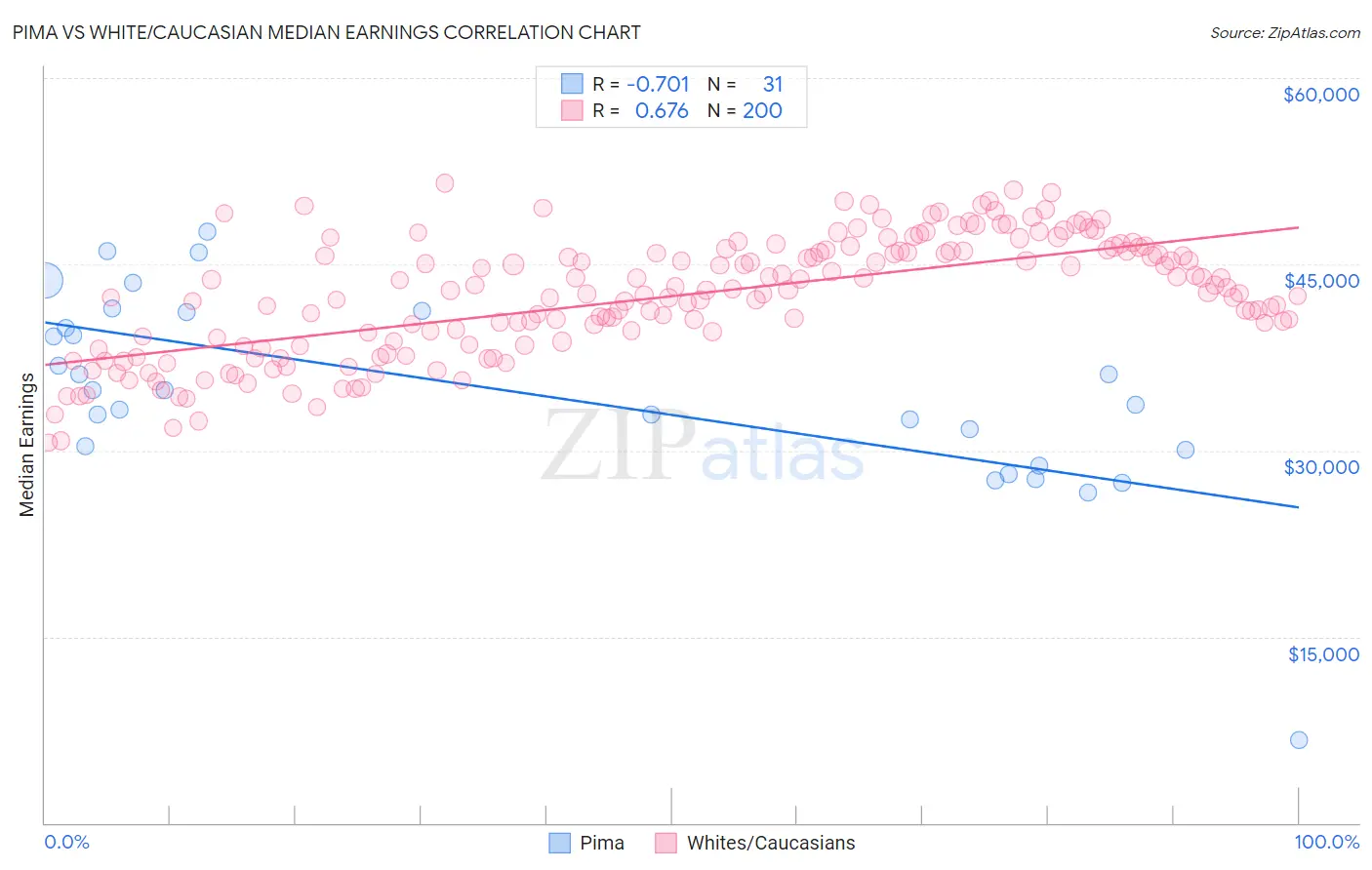 Pima vs White/Caucasian Median Earnings