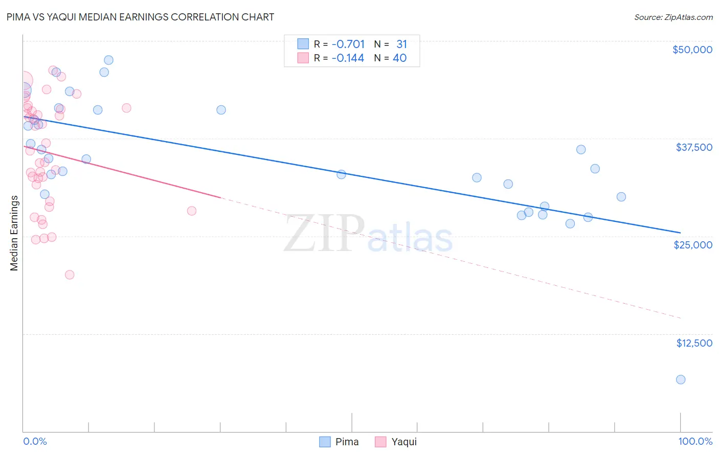 Pima vs Yaqui Median Earnings