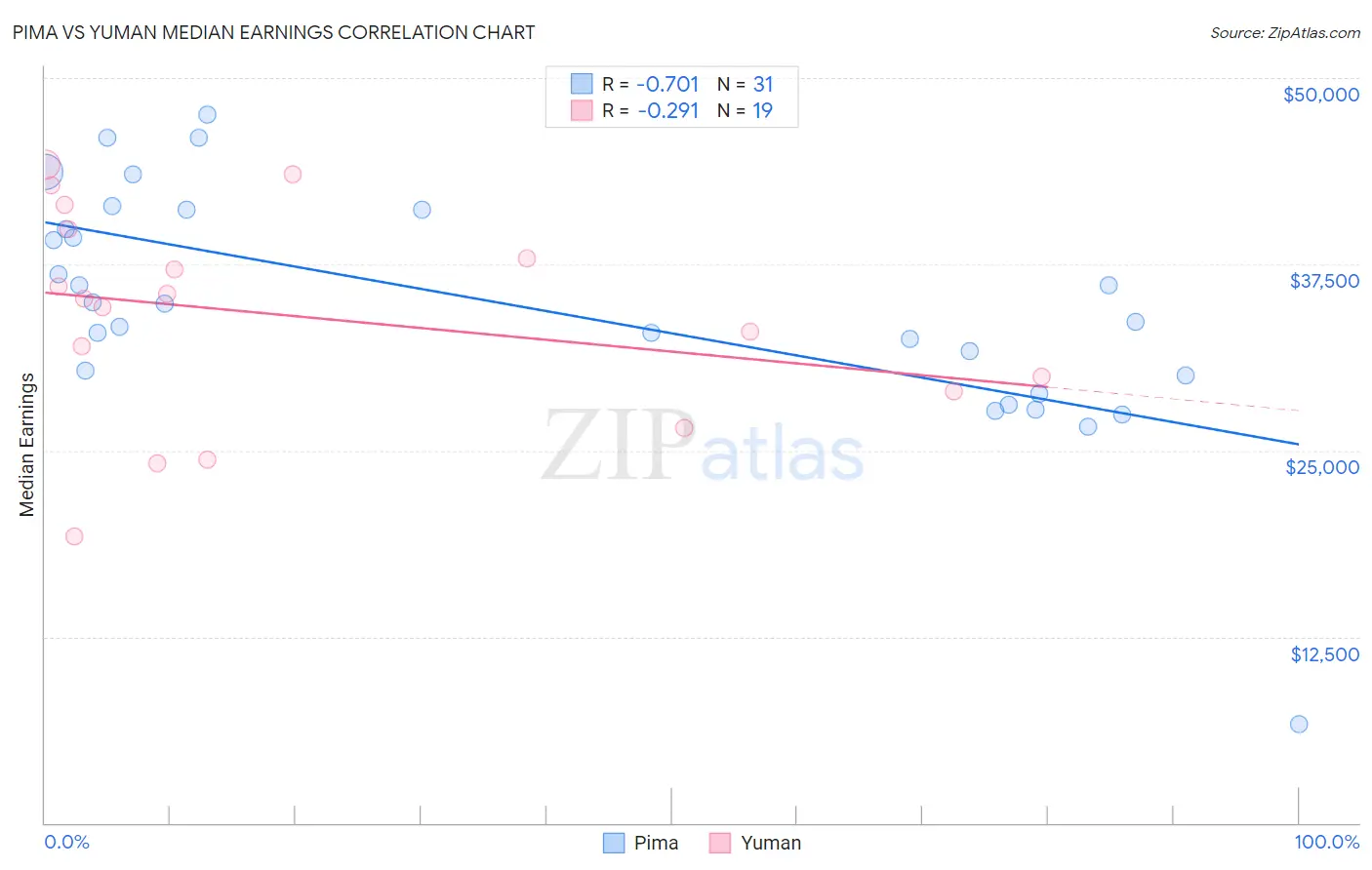 Pima vs Yuman Median Earnings