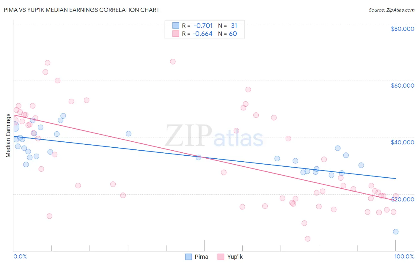 Pima vs Yup'ik Median Earnings