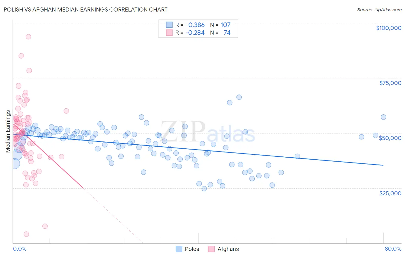 Polish vs Afghan Median Earnings