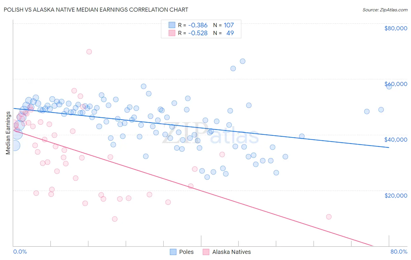 Polish vs Alaska Native Median Earnings