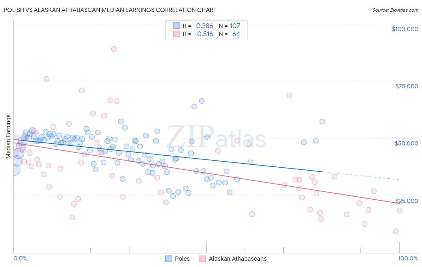 Polish vs Alaskan Athabascan Median Earnings