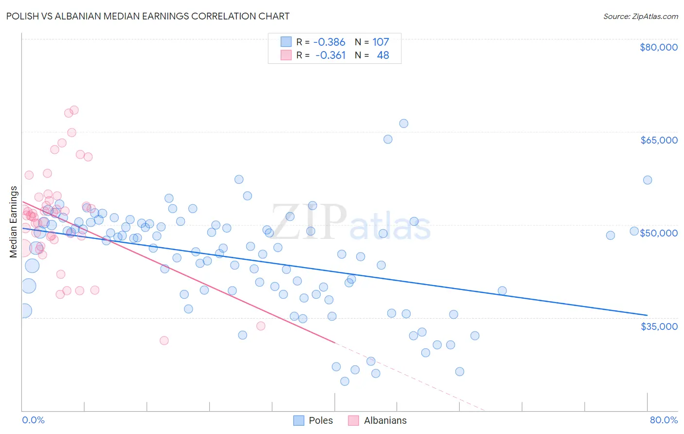 Polish vs Albanian Median Earnings