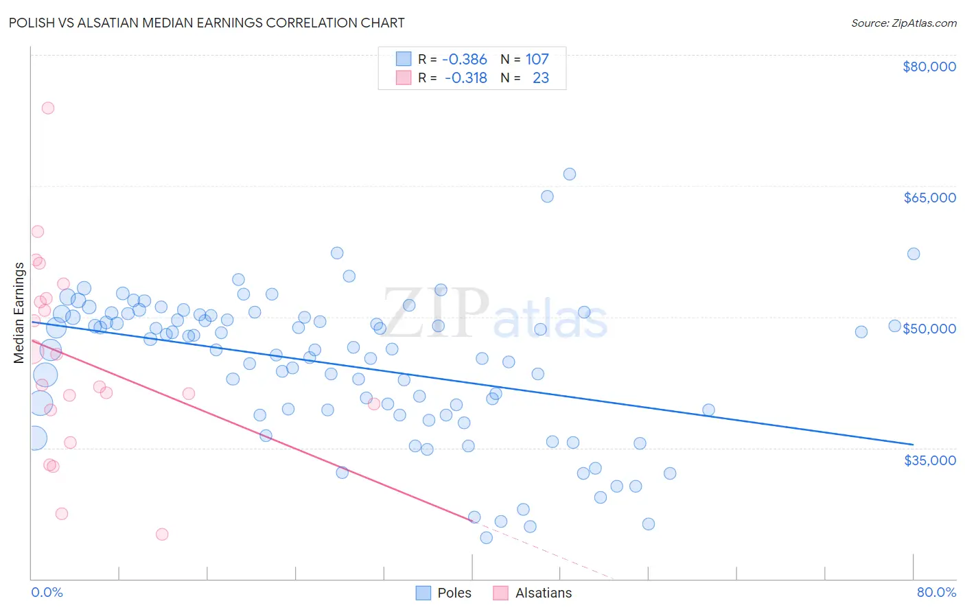 Polish vs Alsatian Median Earnings