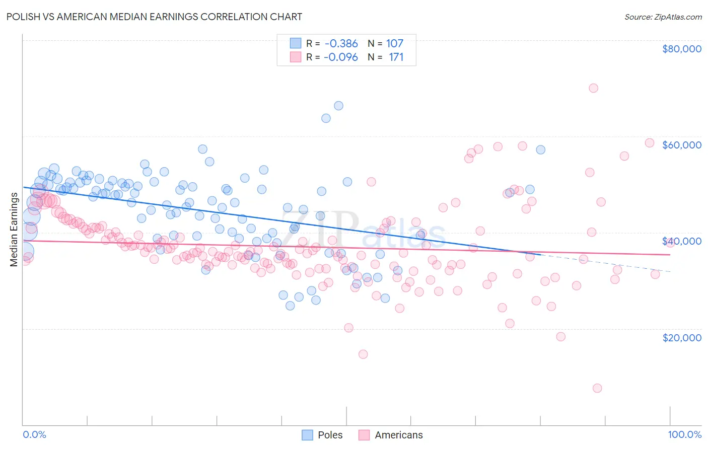 Polish vs American Median Earnings