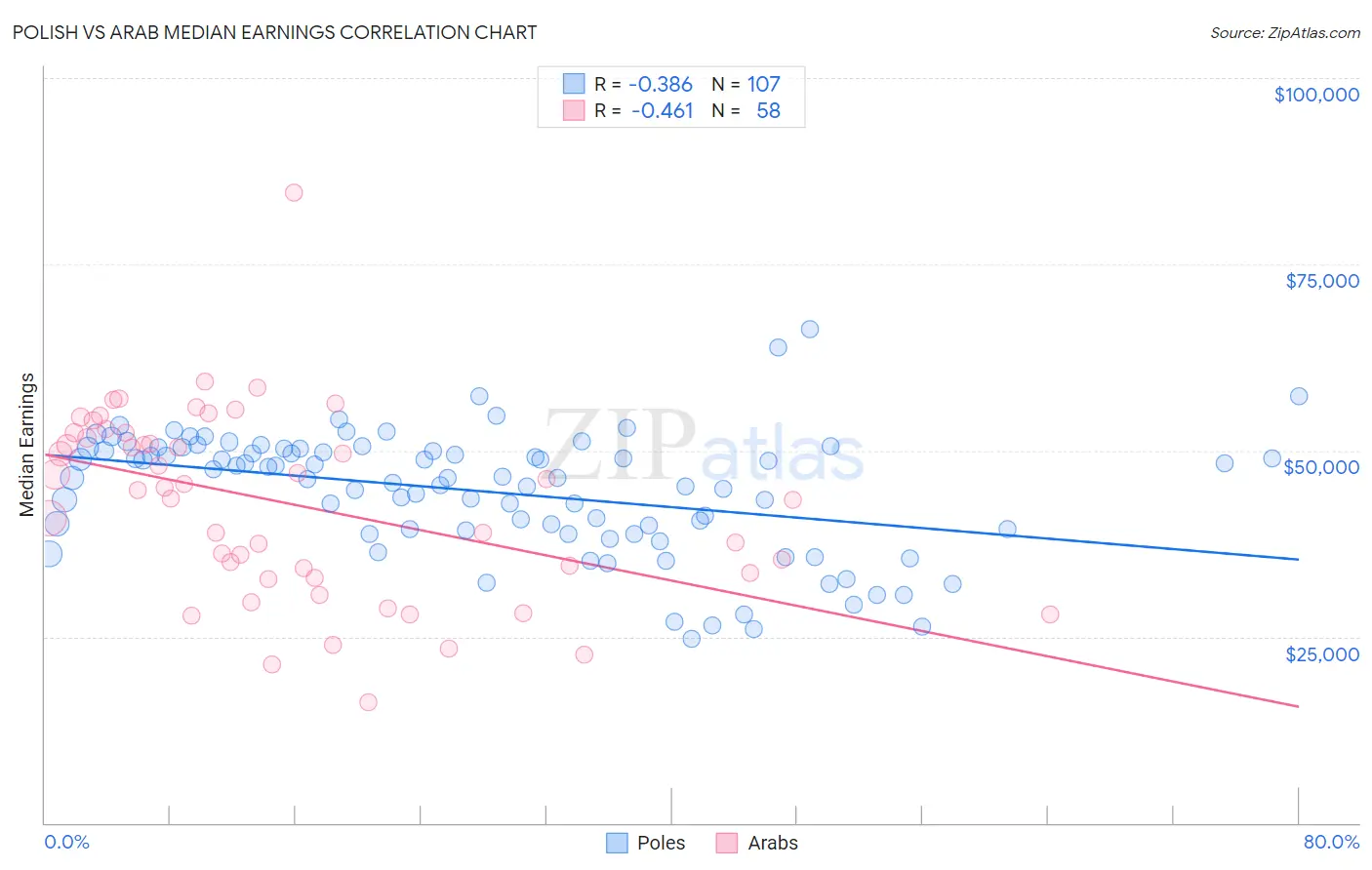 Polish vs Arab Median Earnings