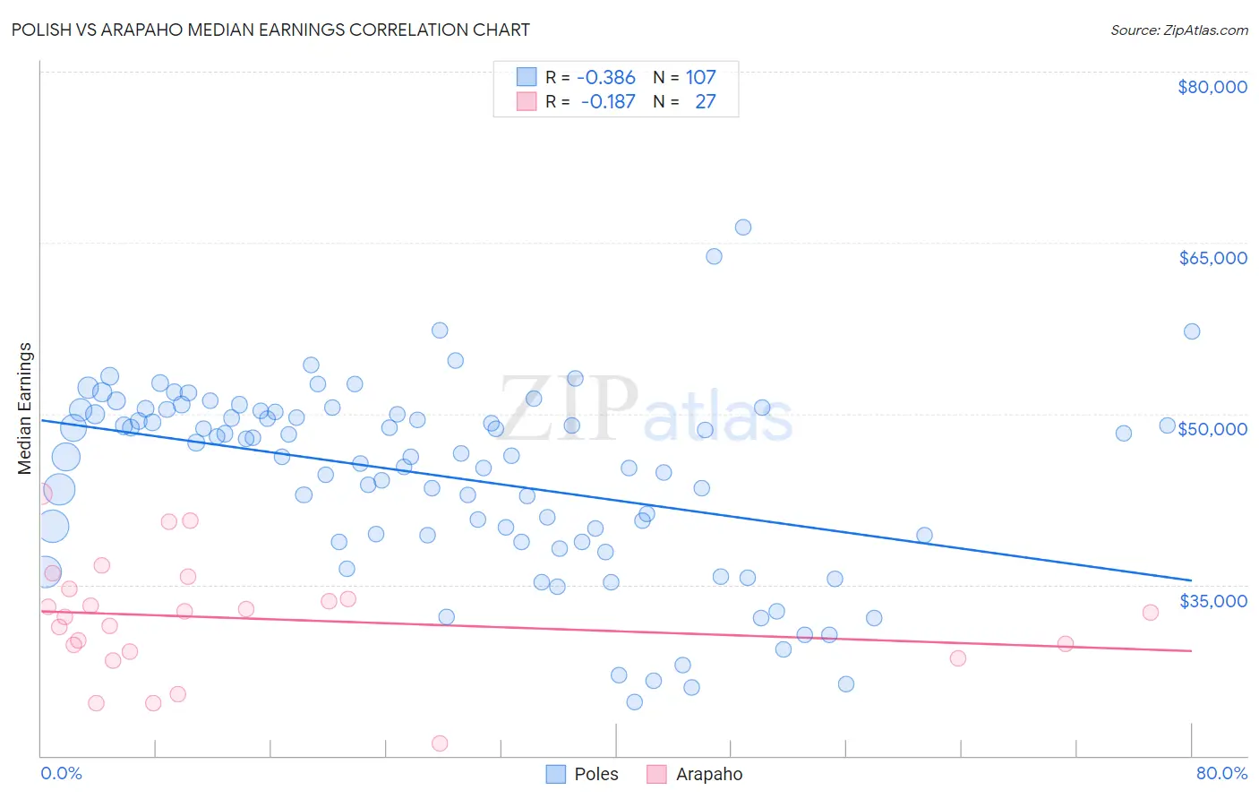 Polish vs Arapaho Median Earnings