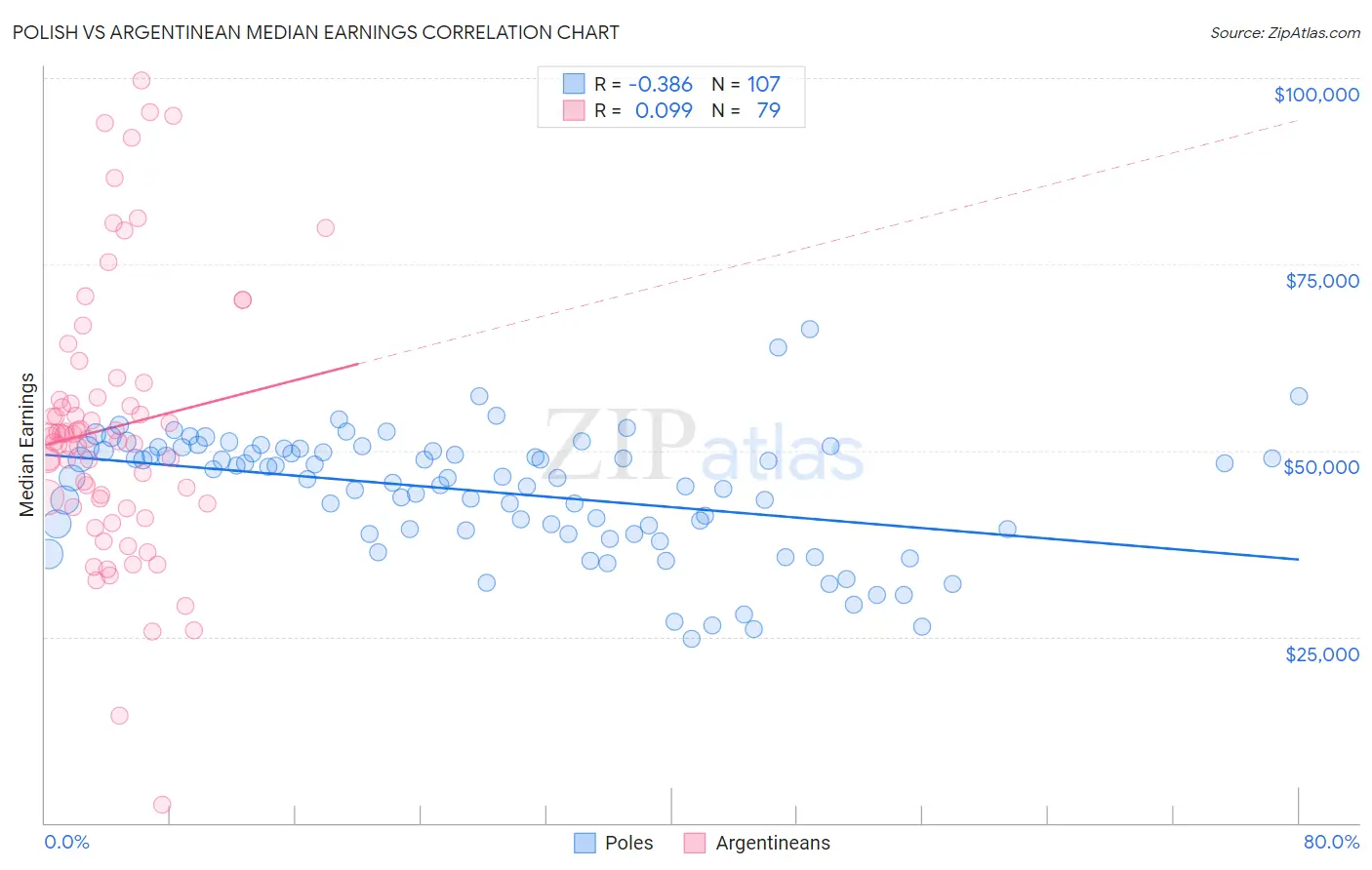 Polish vs Argentinean Median Earnings