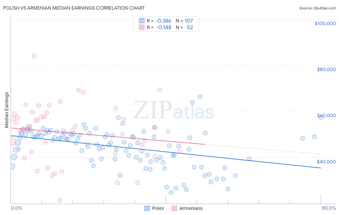 Polish vs Armenian Median Earnings