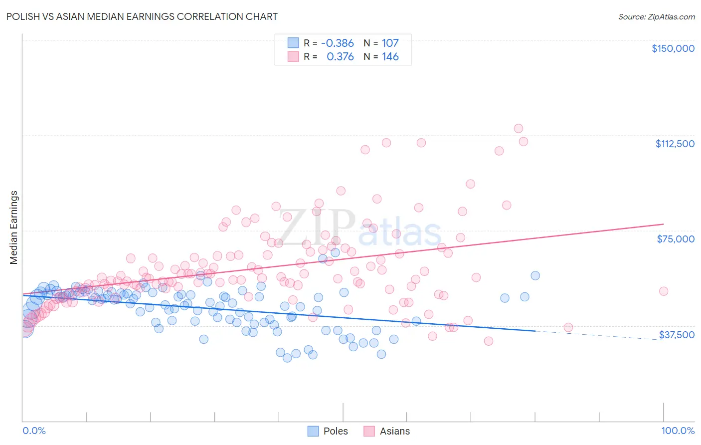 Polish vs Asian Median Earnings