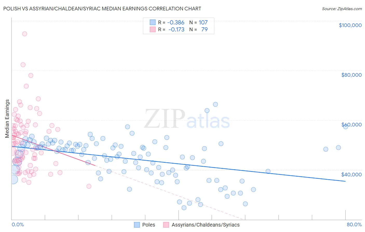 Polish vs Assyrian/Chaldean/Syriac Median Earnings