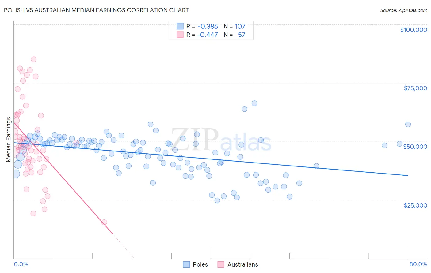 Polish vs Australian Median Earnings