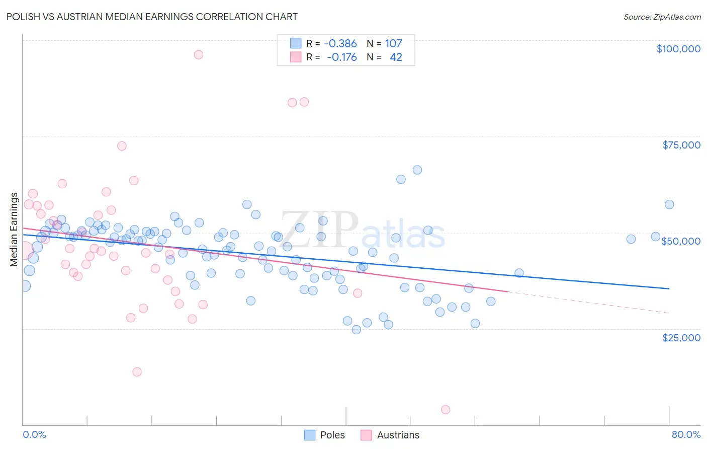 Polish vs Austrian Median Earnings