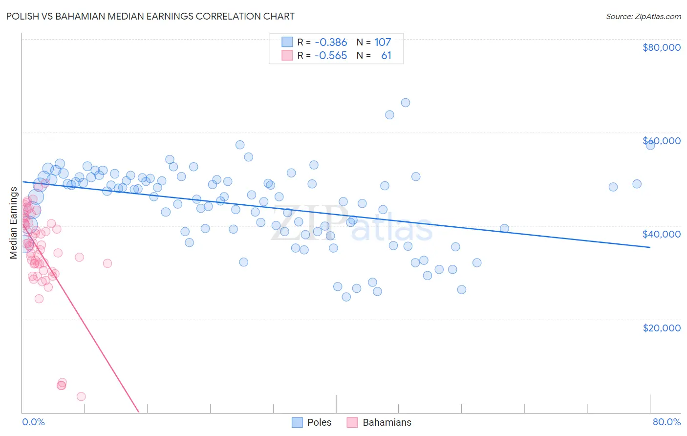 Polish vs Bahamian Median Earnings