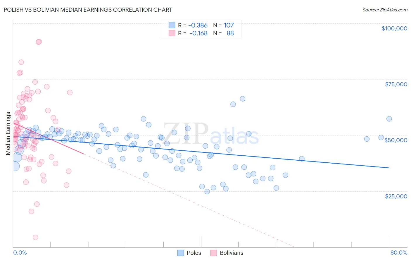 Polish vs Bolivian Median Earnings