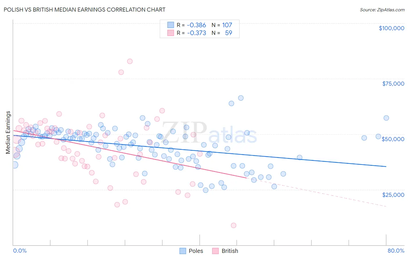 Polish vs British Median Earnings