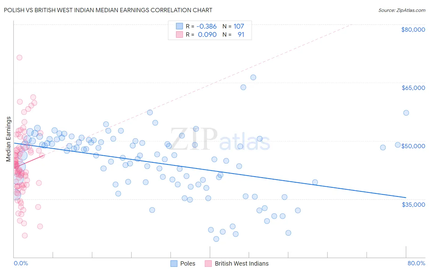 Polish vs British West Indian Median Earnings