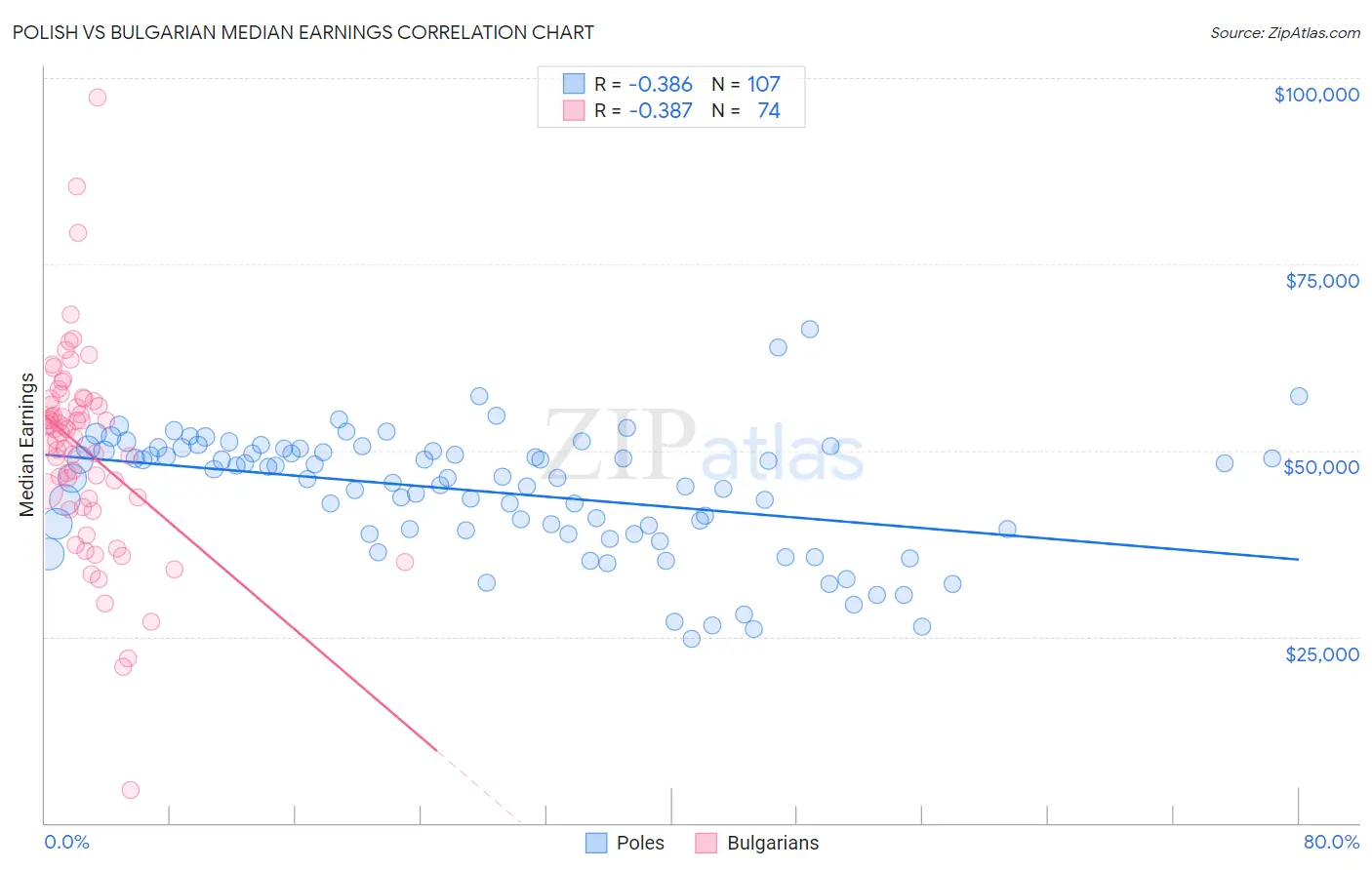 Polish vs Bulgarian Median Earnings