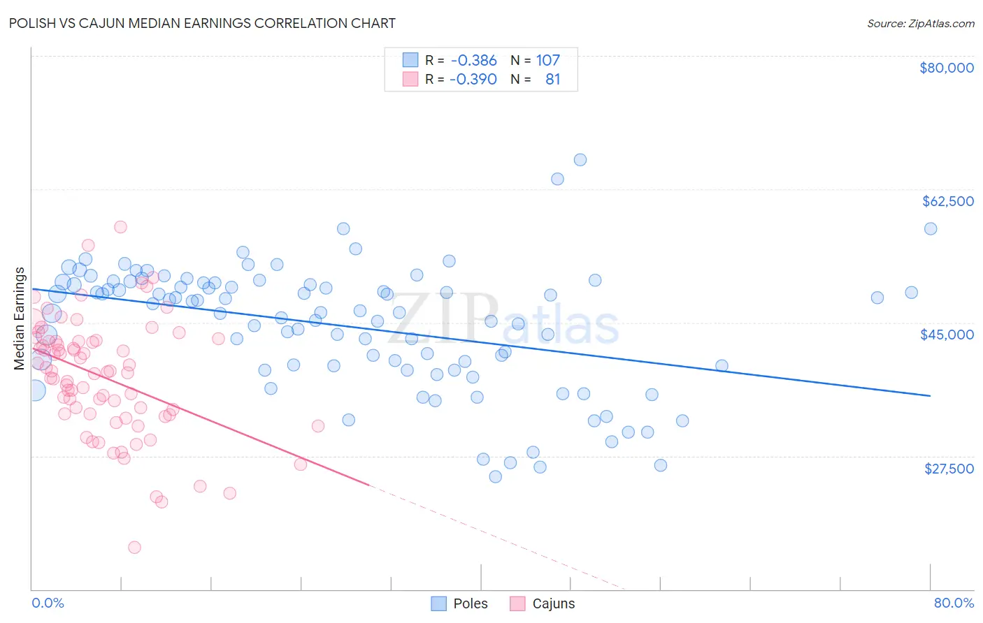 Polish vs Cajun Median Earnings