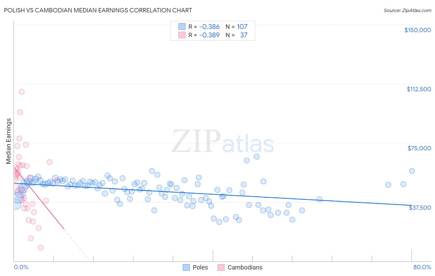 Polish vs Cambodian Median Earnings