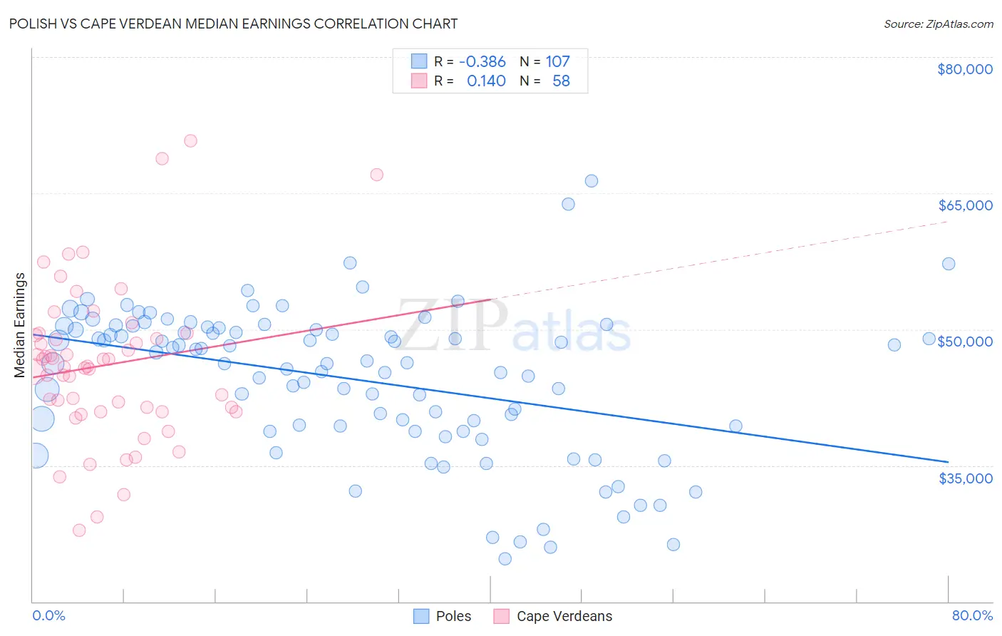 Polish vs Cape Verdean Median Earnings