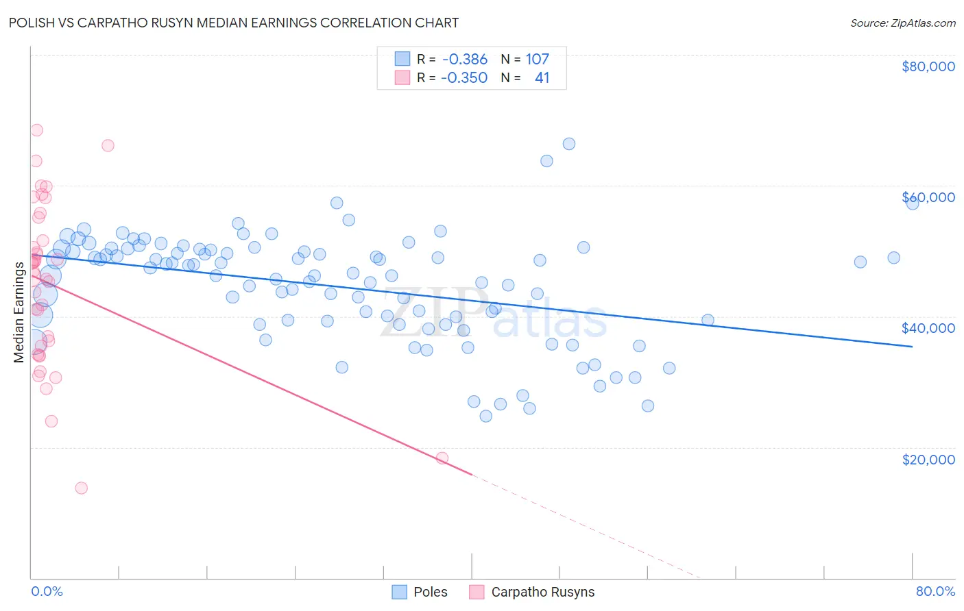 Polish vs Carpatho Rusyn Median Earnings