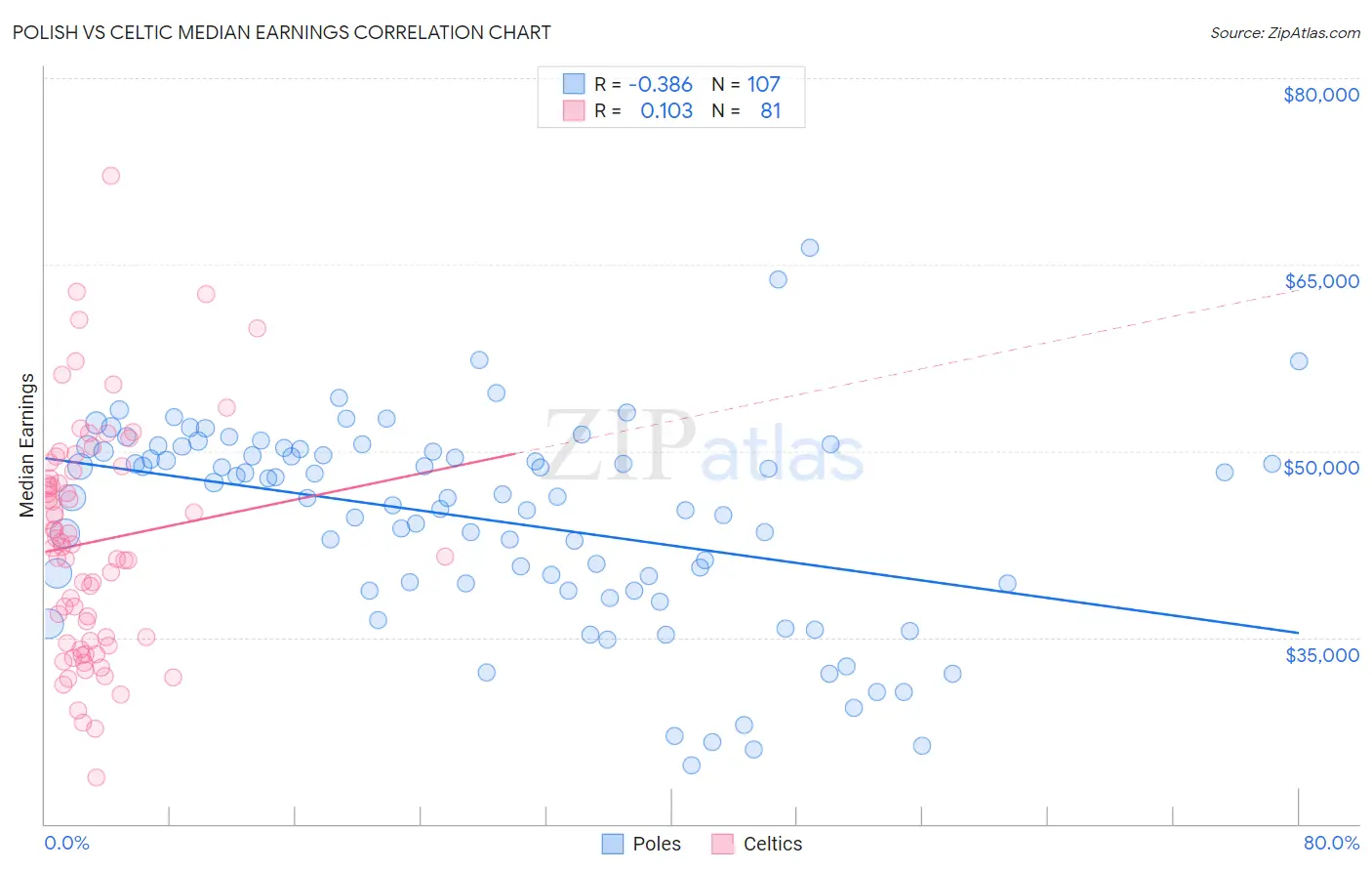 Polish vs Celtic Median Earnings