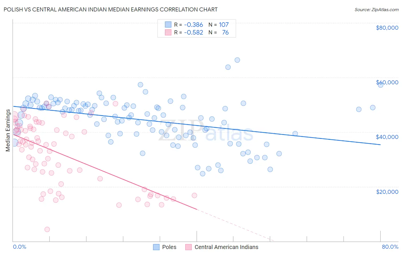 Polish vs Central American Indian Median Earnings