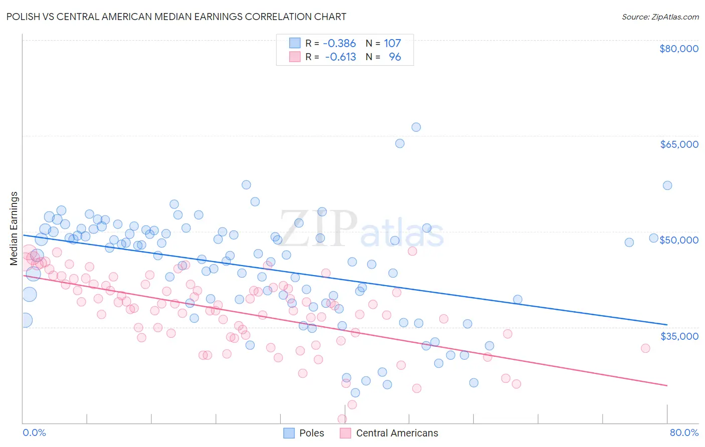 Polish vs Central American Median Earnings