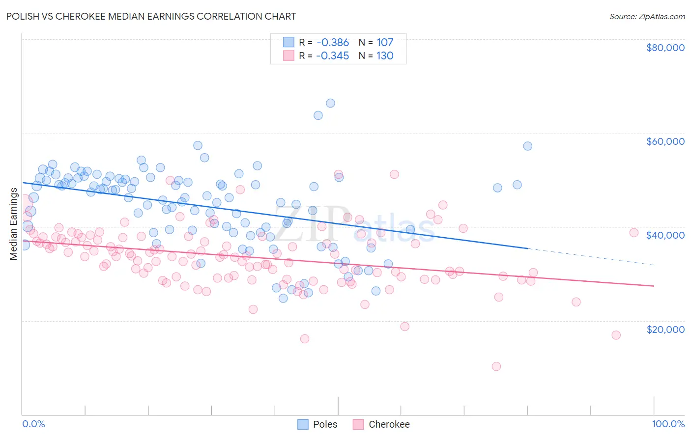 Polish vs Cherokee Median Earnings