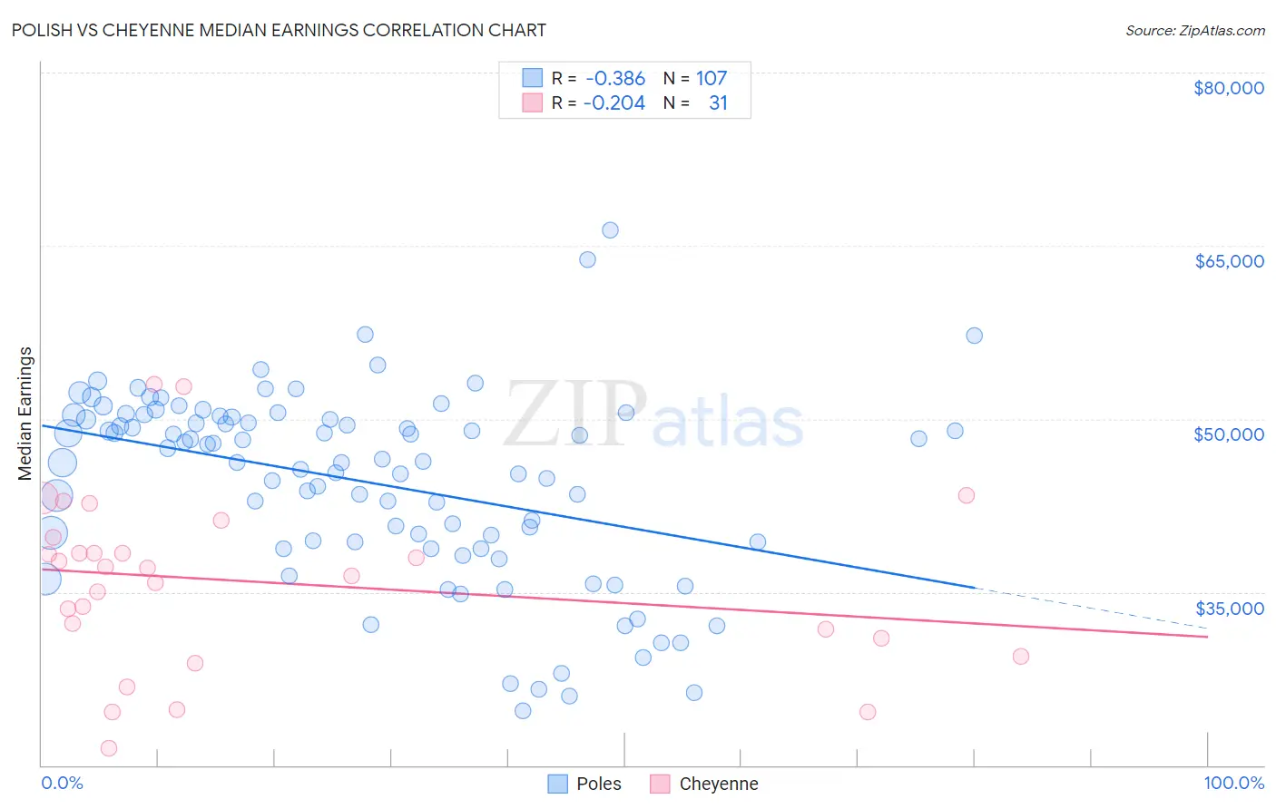 Polish vs Cheyenne Median Earnings