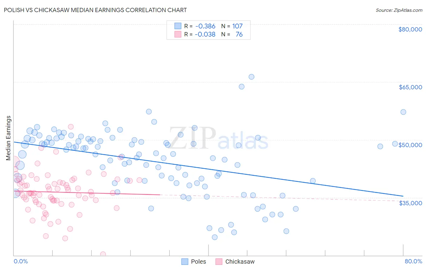 Polish vs Chickasaw Median Earnings