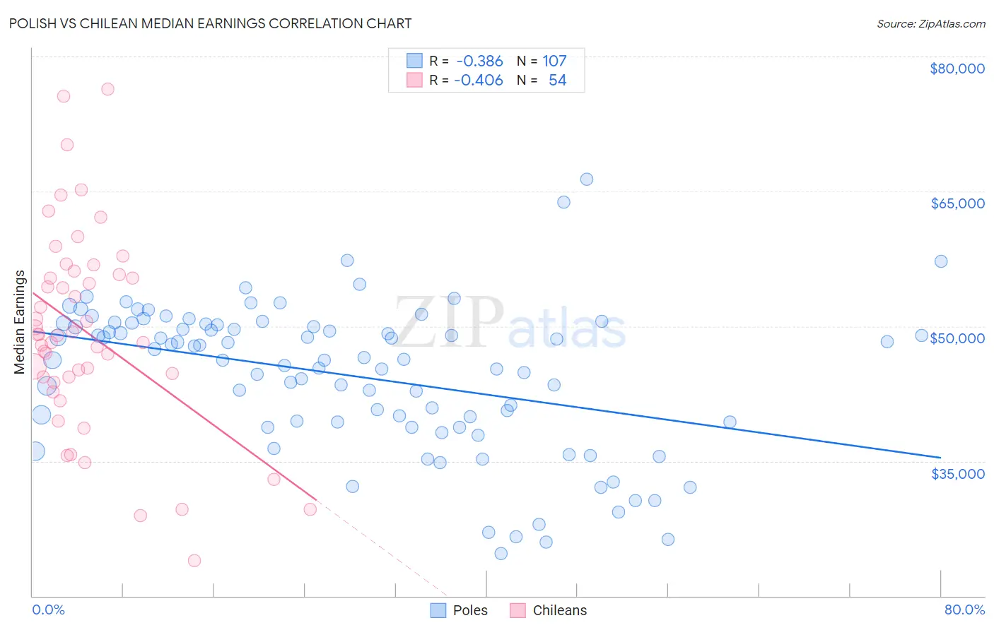 Polish vs Chilean Median Earnings