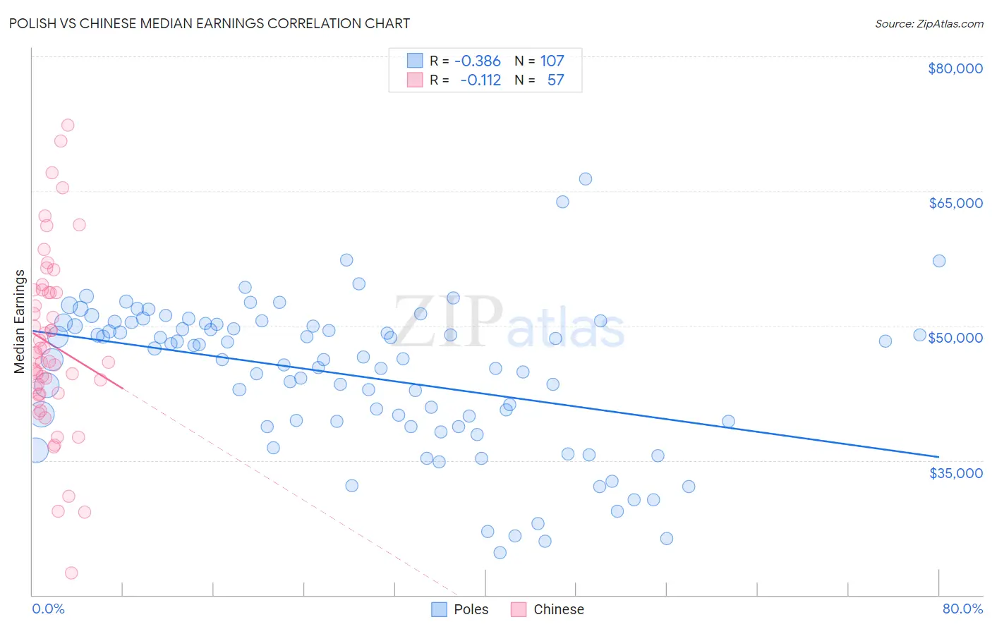 Polish vs Chinese Median Earnings