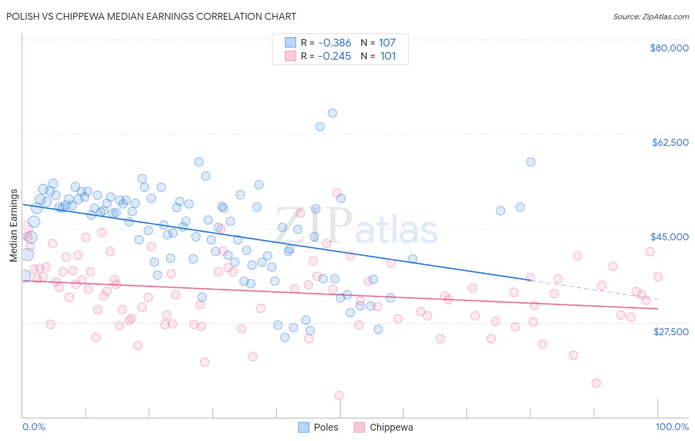 Polish vs Chippewa Median Earnings