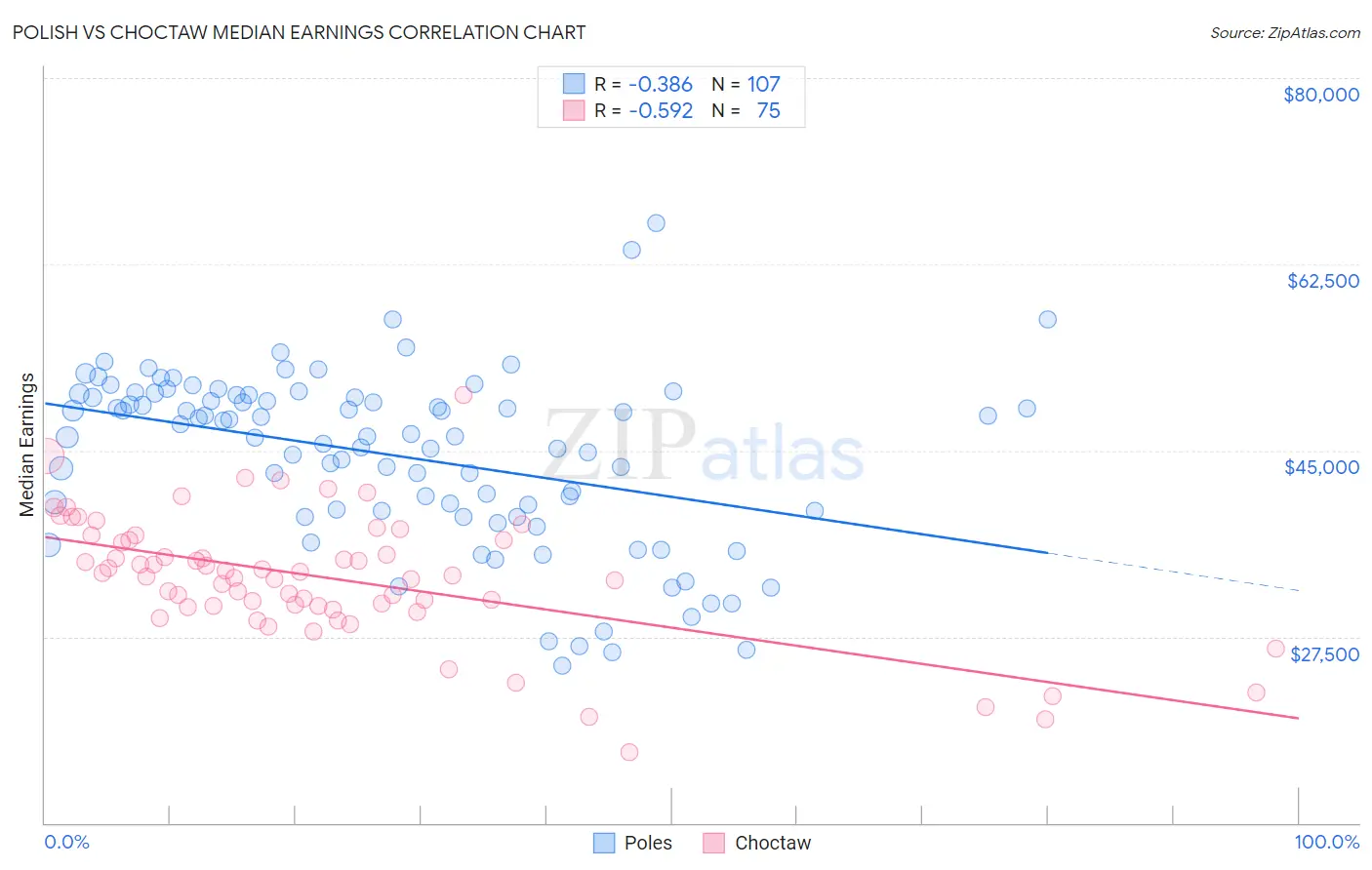 Polish vs Choctaw Median Earnings