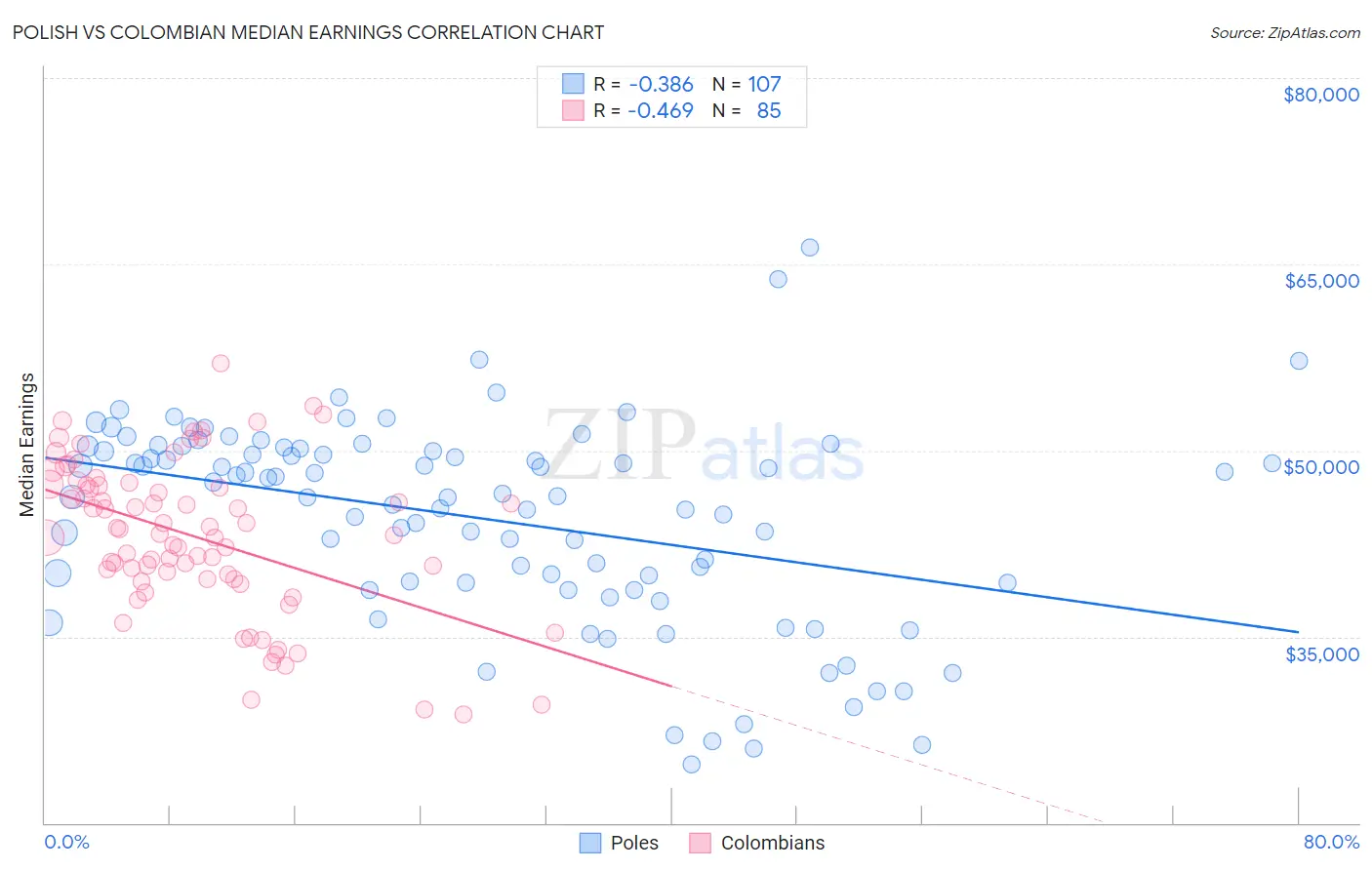 Polish vs Colombian Median Earnings