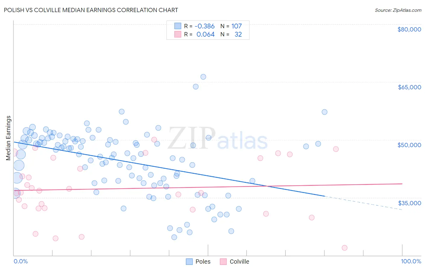 Polish vs Colville Median Earnings