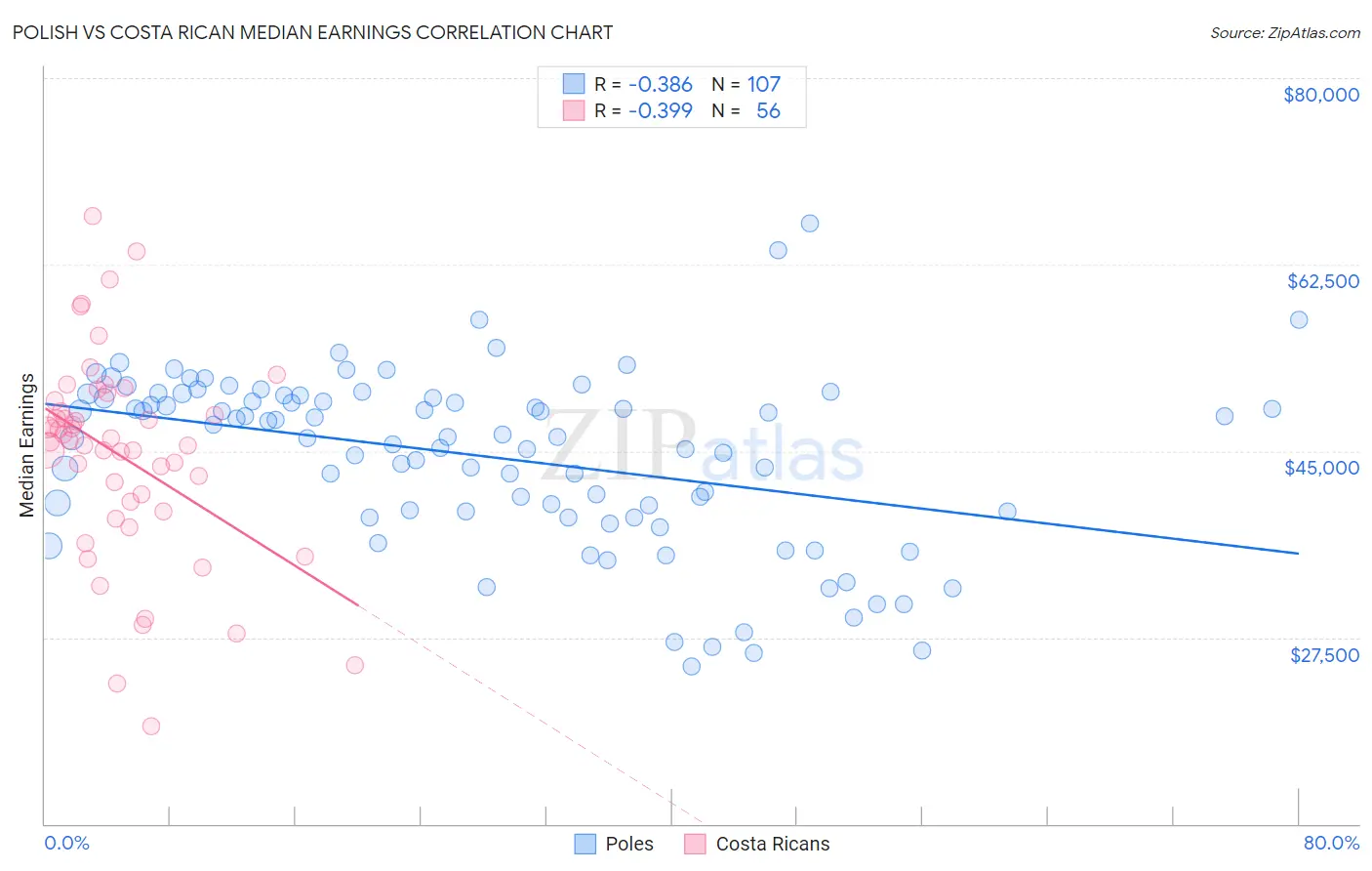 Polish vs Costa Rican Median Earnings