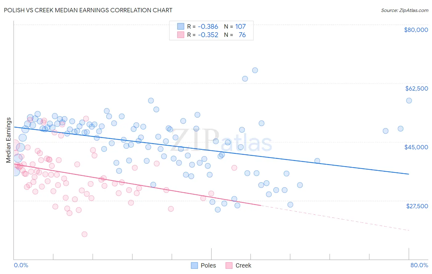 Polish vs Creek Median Earnings