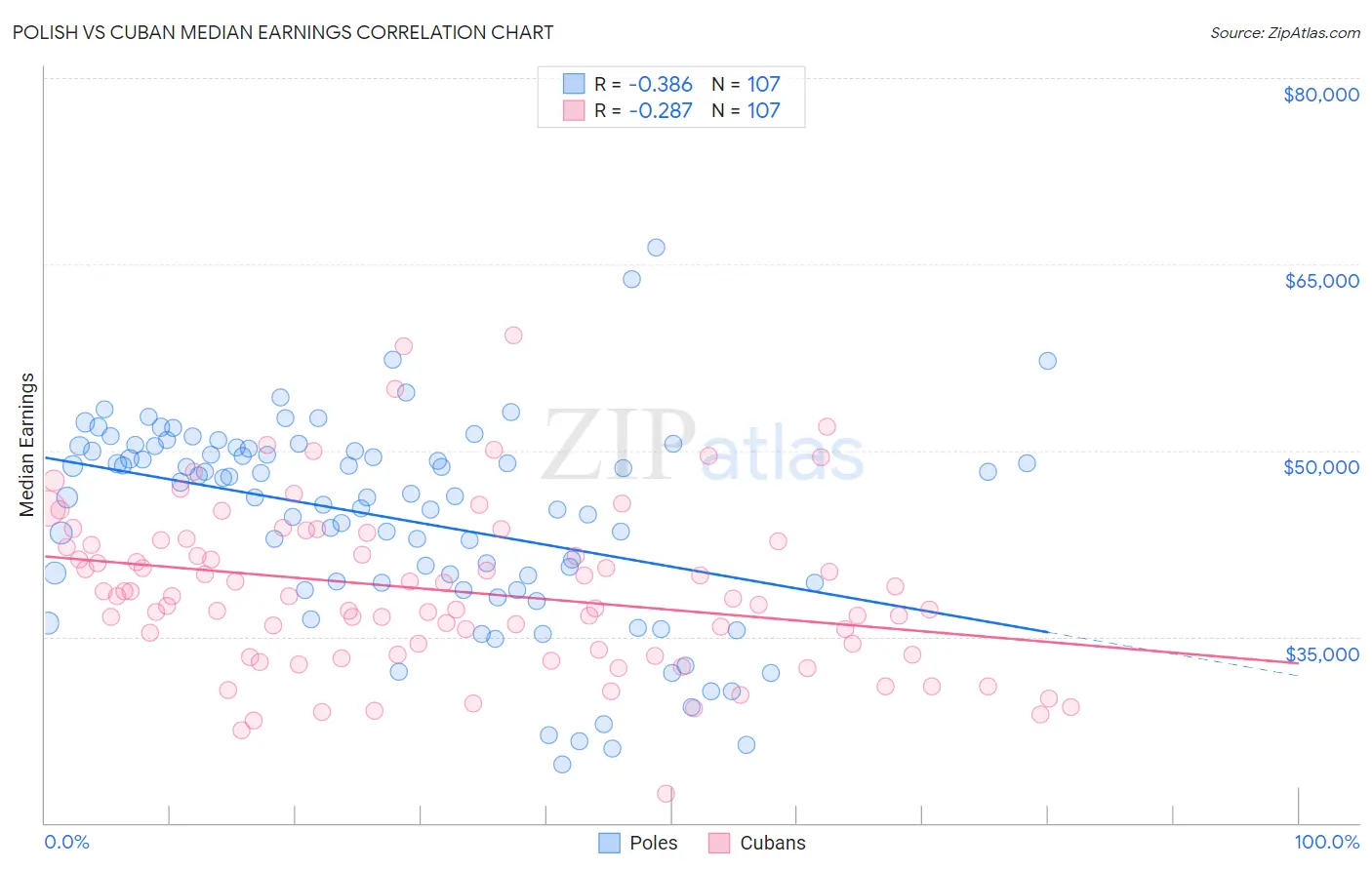 Polish vs Cuban Median Earnings