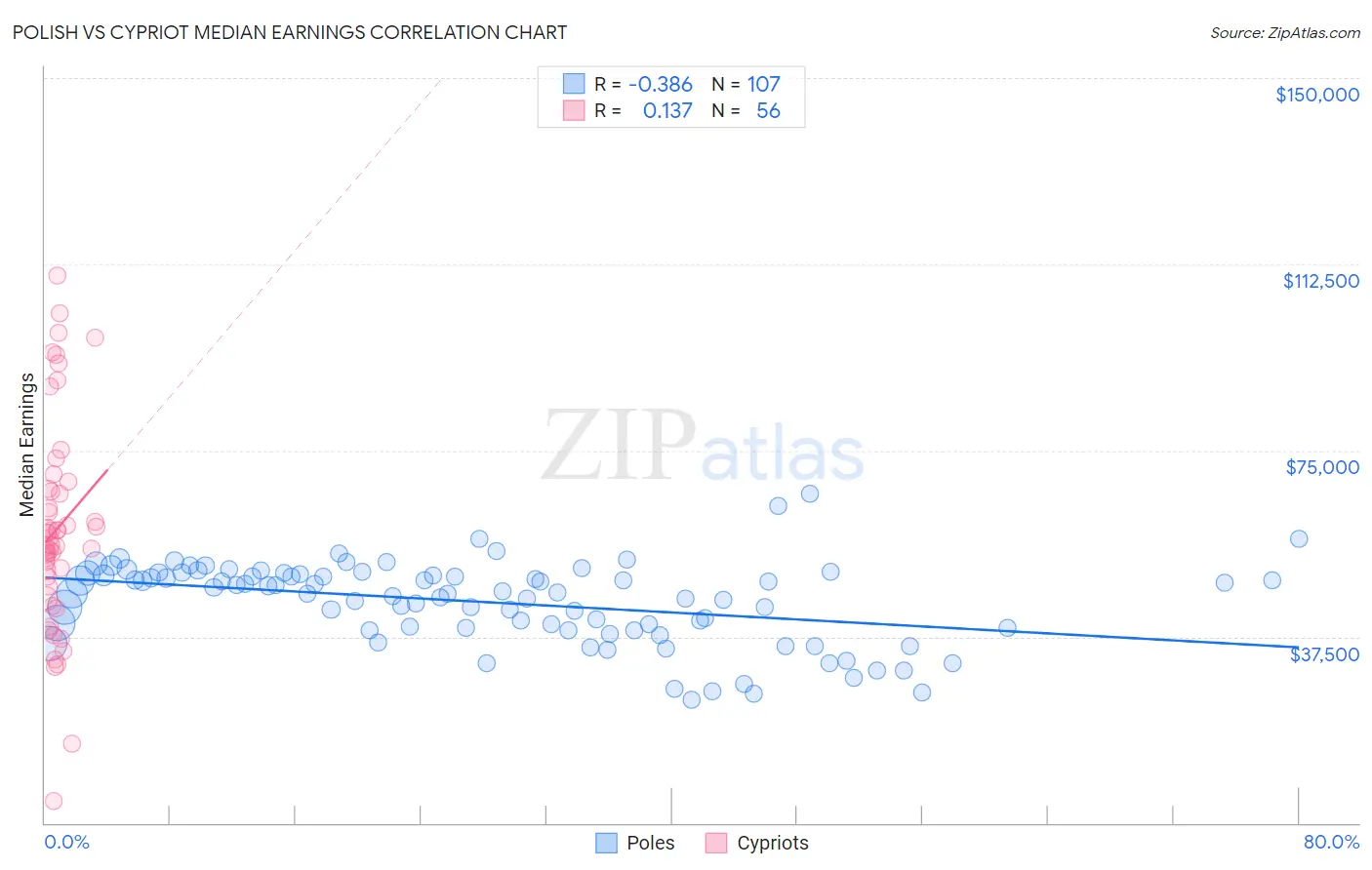Polish vs Cypriot Median Earnings